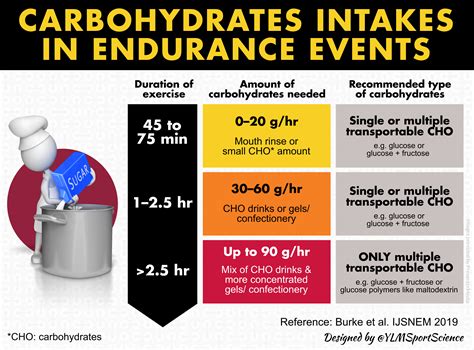 Why do endurance athletes need carbohydrates? [2022] | QAQooking.wiki