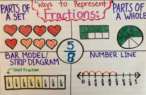 Strip Diagram Fractions