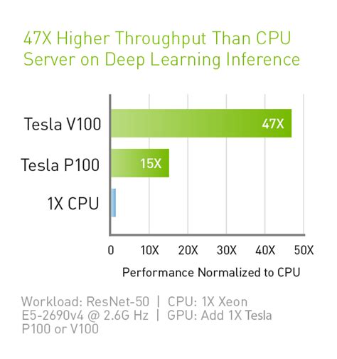 NVIDIA Tesla V100 | NVIDIA