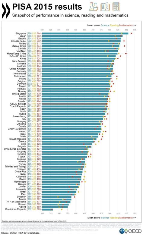 International PISA tests show how evidence-based policy can go wrong