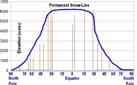 Go 11: Altitude, latitude, snow-line and tree-line