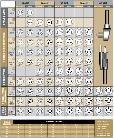 Electrical Plug Configuration Chart