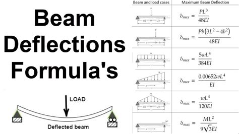 Deflection Of Beams | Images and Photos finder