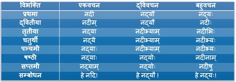 Nadi Shabd Roop In Sanskrit - नदी शब्द के रूप - भेद, चिह्न उदाहरण ...