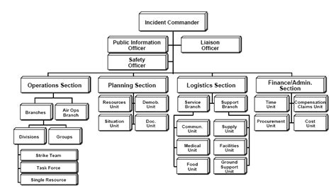 Incident Command System - Wikipedia