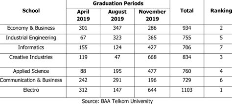 Number of Graduates of Telkom University in 2019 | Download Scientific ...