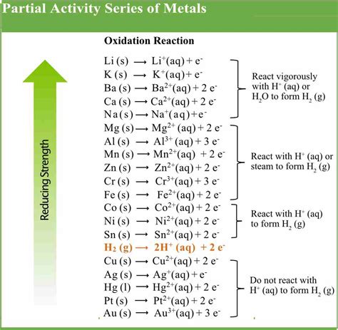 The Activity Series | Pathways to Chemistry