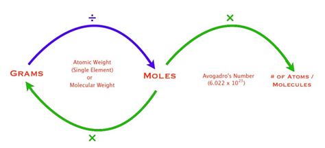 Converting Among Grams, Moles, and Number: The Mole Road - HubPages