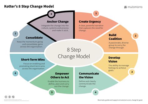 Kotter's 8 Step Change Model - Easy Walkthrough - Mutomorro