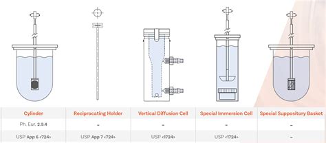 Types Of Dissolution Apparatus As Per Usp