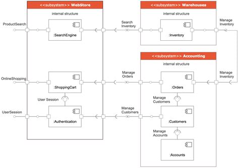 UML Diagram - Everything You Need to Know About UML Diagrams