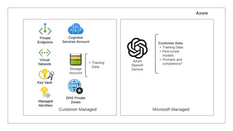 “Infra/Security Stuff” In the Azure OpenAI Service | Journey Of The Geek