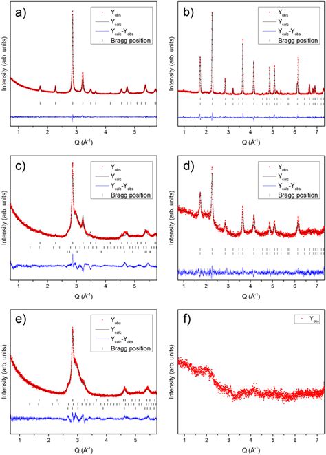 Refined powder diffraction data of (a,b) DS, (c,d) 2CM) and (e,f) 4CM ...