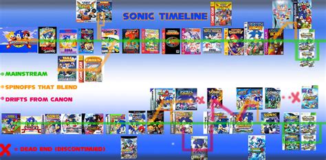 My Sonic Timeline theory by Diegichigo on DeviantArt