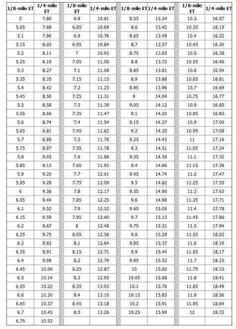 1/8 to 1/4 mile conversion chart | Turbo Buick Forums