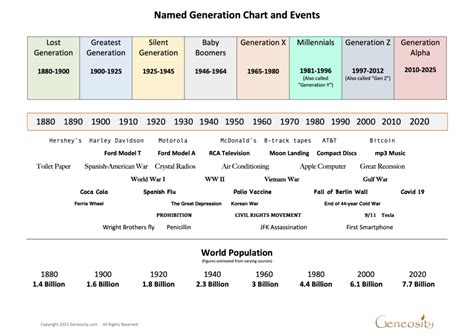 Generation Years and Names: Exploring Generational Cohorts and Their ...