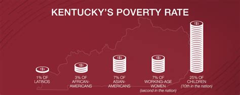 5 Social Initiatives Fighting Poverty in Kentucky