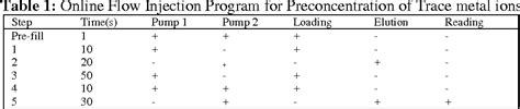 Table 1 from Applications of Amberlite XAD based Chelating resins in Online Pre concentration of ...