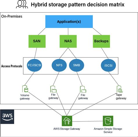 Comparing your on-premises storage patterns with AWS Storage services ...