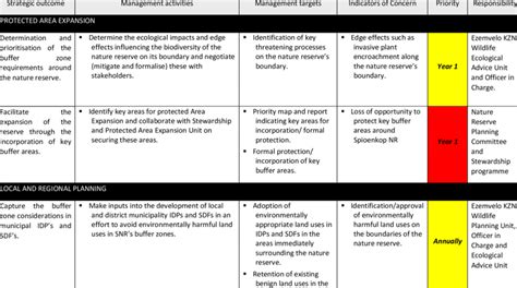 2 Framework for buffer zone protection and regional management ...