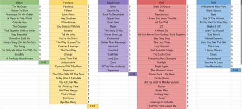 Taylor Swift Album Mathematical Ranking - LizWizdom