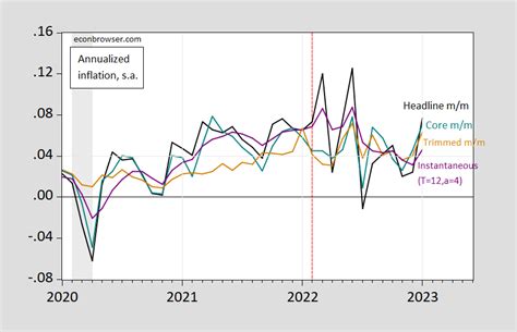 PCE Inflation – Headline, Core, Trimmed Month-on-Month and ...