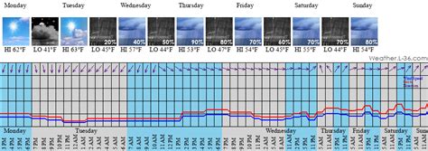 Aberdeen, WA Marine Weather and Tide Forecast