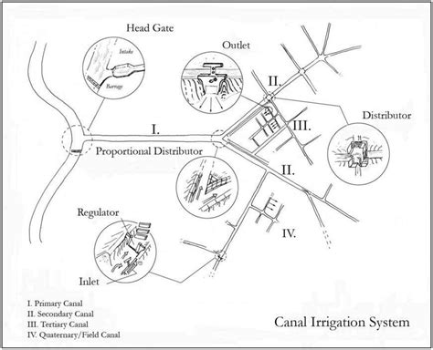 Sumerian Irrigation Systems