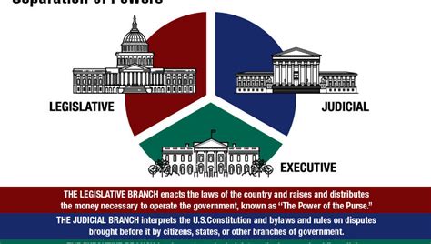 Separation Of Powers In Indian Constitution