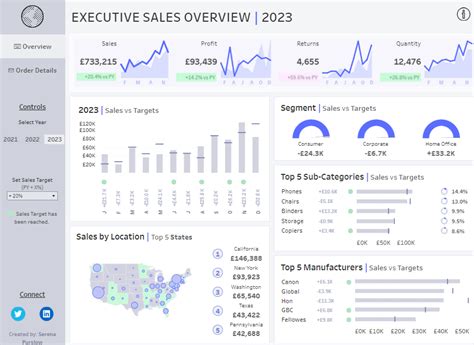 13 Amazing Tableau Sales Dashboard Examples For Sales Analytics Mastery