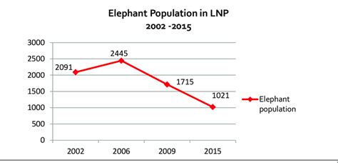 Elephant population 2002 -2015 Source: MINFOF, 2015: 21 | Download ...