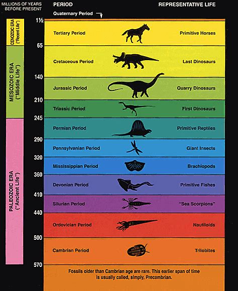 Dinosaur! National Monument - Geologic Time