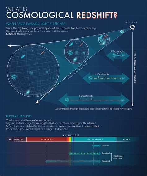 Cosmic timeline: What’s happened since the Big Bang