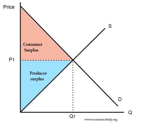 Consumer surplus and producer surplus - Economics Help