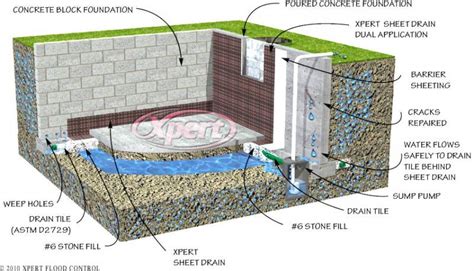 Waterproofing Old Stone Basement Walls / Old Stone Foundation Advice ...