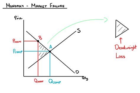 Monopolies Market Failure — Mr Banks Economics Hub | Resources ...