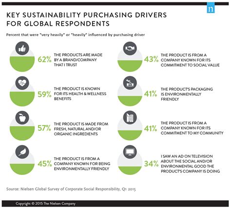 Consumer Goods Brands That Demonstrate Commitment To Sustainability Outperform Those That Don't ...