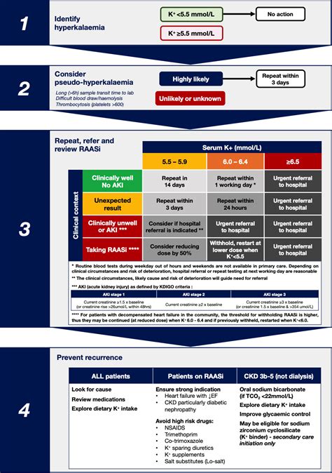 Hyperkalaemia (outpatient) – edren.org