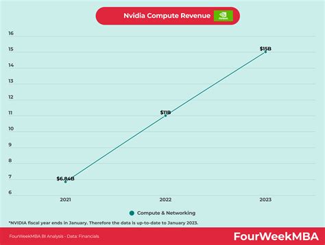 NVIDIA Revenue Breakdown - FourWeekMBA