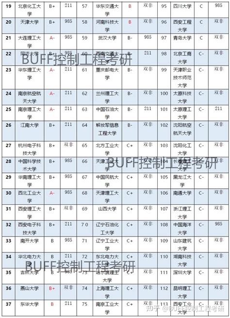 【学科评估】控制科学与工程第五轮学科评估，最新院校汇总！ - 知乎