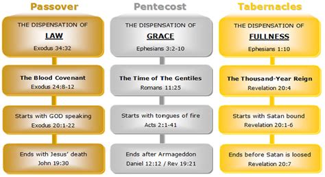 Dispensations Chart