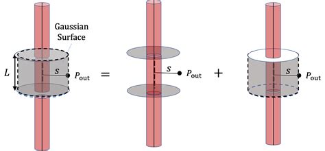 Electric Field for Cylindrical Symmetry