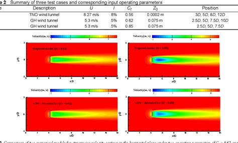 Table 1 from Numerical simulation of wind turbine wake based on extended k‐epsilon turbulence ...