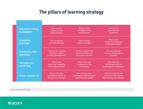 Learning & Development Strategy Examples for High Performance