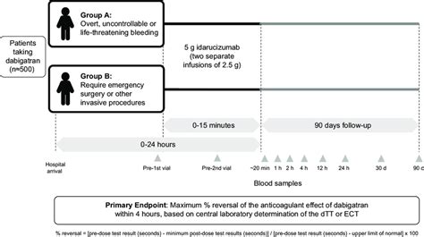 Design of the Reversal Effects of Idarucizumab on Active Dabigatran ...