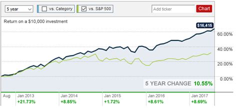 How to interpret stock performance charts "vs S&P 500" - Personal ...