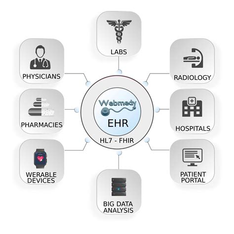 Ehr And Practice Management Software Benefits