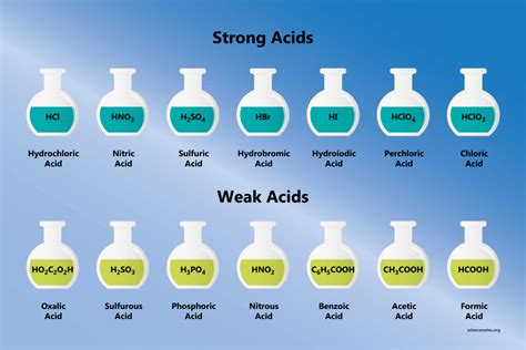 List of Common Strong and Weak Acids