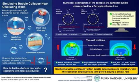 Cavitation bubble near vibrating walls | Download Scientific Diagram