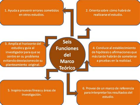 Metodología : Marco Teórico del Problema de la investigación: